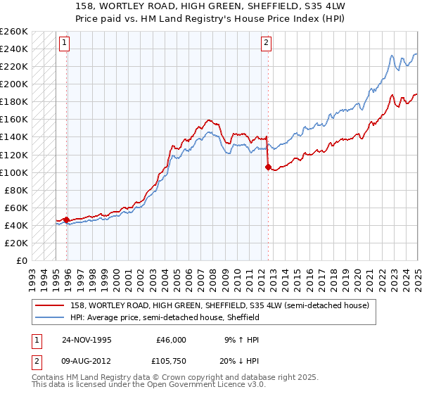 158, WORTLEY ROAD, HIGH GREEN, SHEFFIELD, S35 4LW: Price paid vs HM Land Registry's House Price Index