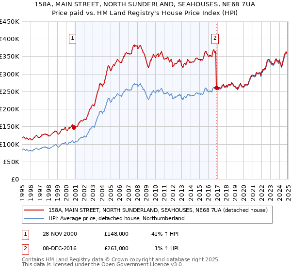 158A, MAIN STREET, NORTH SUNDERLAND, SEAHOUSES, NE68 7UA: Price paid vs HM Land Registry's House Price Index