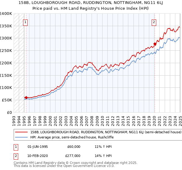 158B, LOUGHBOROUGH ROAD, RUDDINGTON, NOTTINGHAM, NG11 6LJ: Price paid vs HM Land Registry's House Price Index