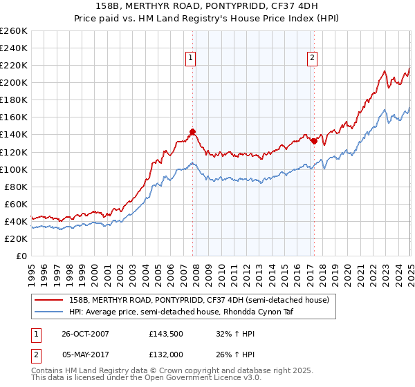 158B, MERTHYR ROAD, PONTYPRIDD, CF37 4DH: Price paid vs HM Land Registry's House Price Index