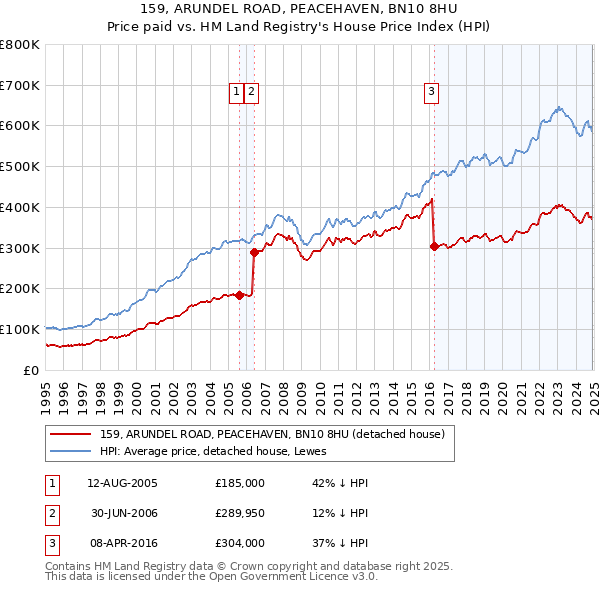 159, ARUNDEL ROAD, PEACEHAVEN, BN10 8HU: Price paid vs HM Land Registry's House Price Index