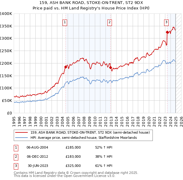 159, ASH BANK ROAD, STOKE-ON-TRENT, ST2 9DX: Price paid vs HM Land Registry's House Price Index