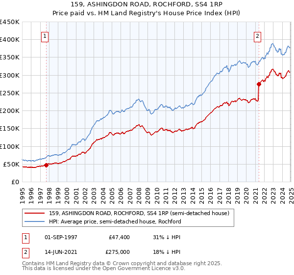 159, ASHINGDON ROAD, ROCHFORD, SS4 1RP: Price paid vs HM Land Registry's House Price Index