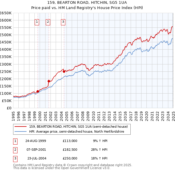 159, BEARTON ROAD, HITCHIN, SG5 1UA: Price paid vs HM Land Registry's House Price Index