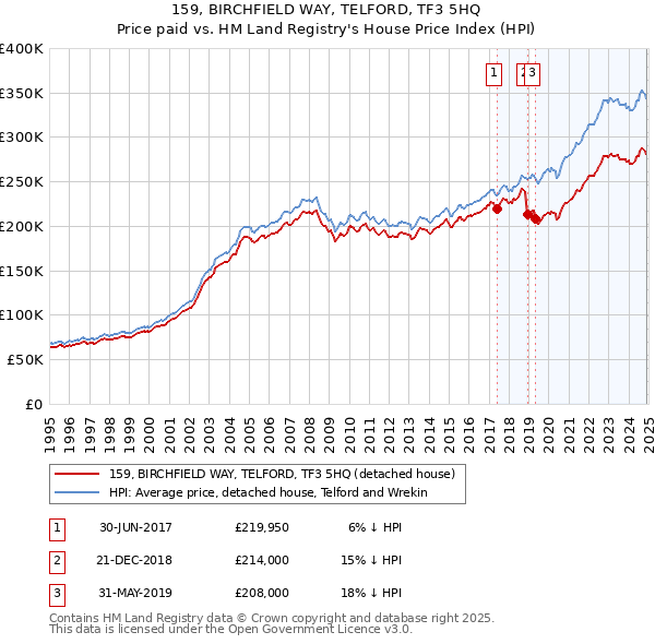 159, BIRCHFIELD WAY, TELFORD, TF3 5HQ: Price paid vs HM Land Registry's House Price Index
