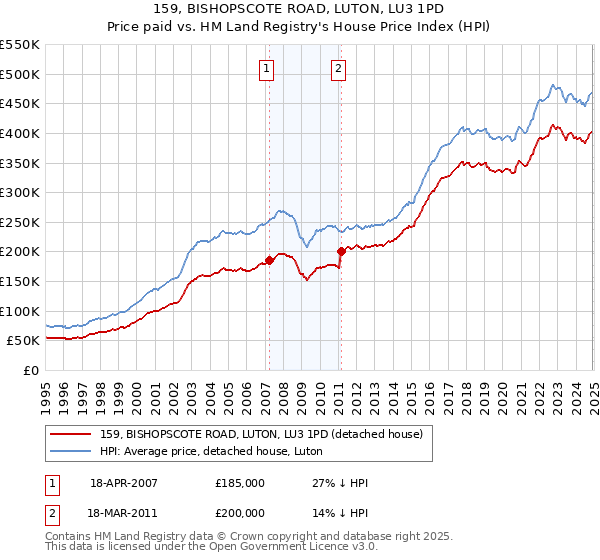 159, BISHOPSCOTE ROAD, LUTON, LU3 1PD: Price paid vs HM Land Registry's House Price Index