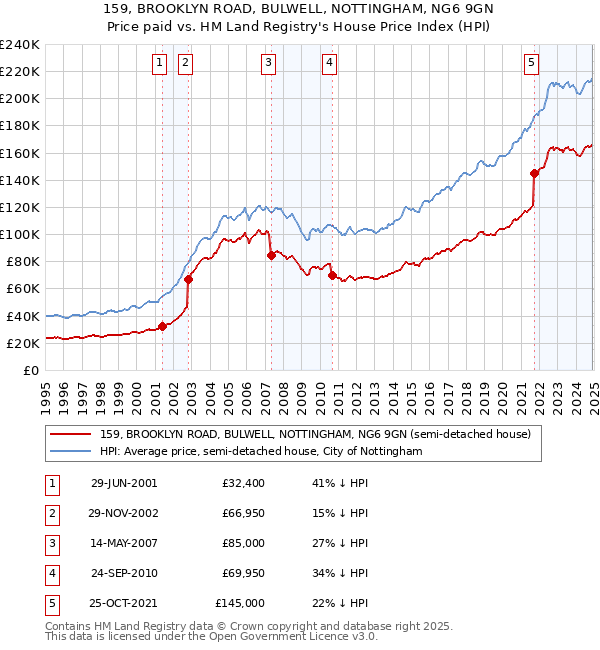 159, BROOKLYN ROAD, BULWELL, NOTTINGHAM, NG6 9GN: Price paid vs HM Land Registry's House Price Index