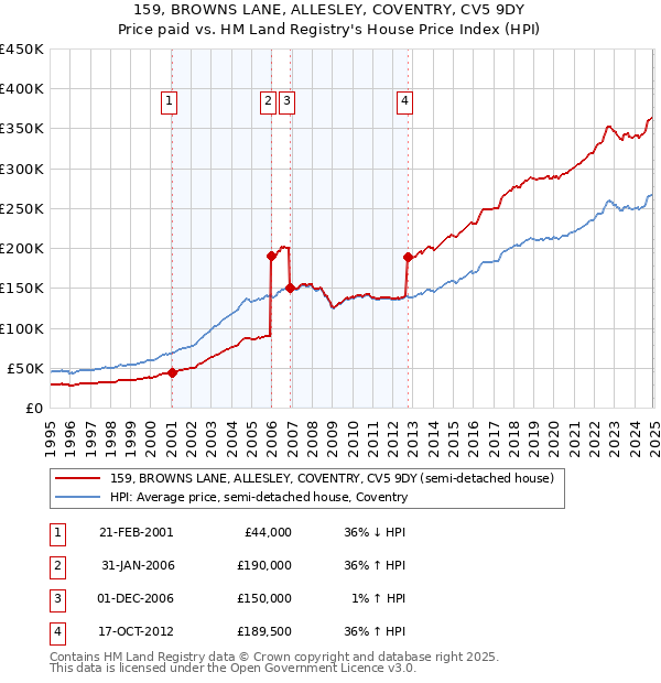 159, BROWNS LANE, ALLESLEY, COVENTRY, CV5 9DY: Price paid vs HM Land Registry's House Price Index
