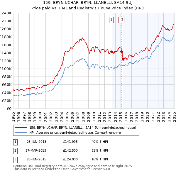 159, BRYN UCHAF, BRYN, LLANELLI, SA14 9UJ: Price paid vs HM Land Registry's House Price Index