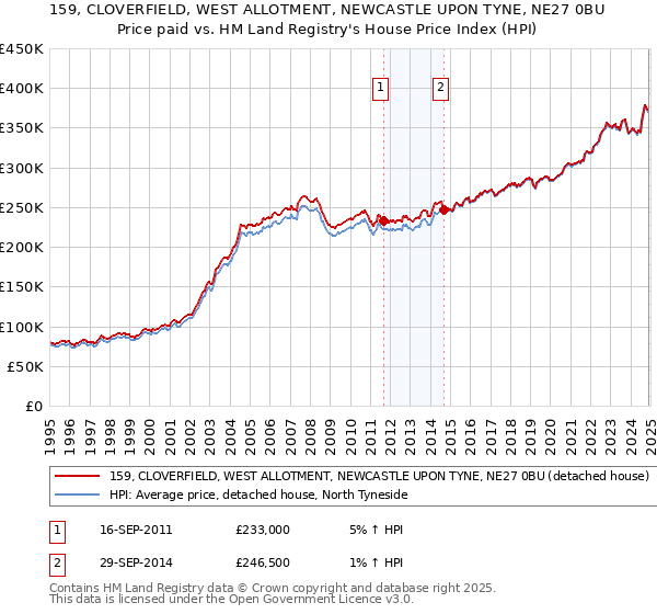 159, CLOVERFIELD, WEST ALLOTMENT, NEWCASTLE UPON TYNE, NE27 0BU: Price paid vs HM Land Registry's House Price Index