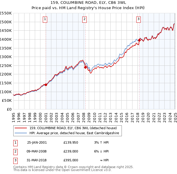 159, COLUMBINE ROAD, ELY, CB6 3WL: Price paid vs HM Land Registry's House Price Index