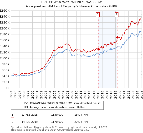 159, COWAN WAY, WIDNES, WA8 5BW: Price paid vs HM Land Registry's House Price Index