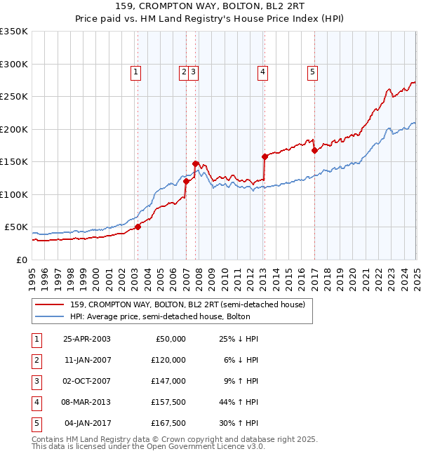159, CROMPTON WAY, BOLTON, BL2 2RT: Price paid vs HM Land Registry's House Price Index