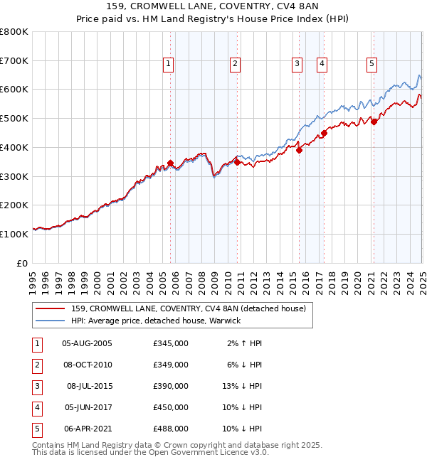159, CROMWELL LANE, COVENTRY, CV4 8AN: Price paid vs HM Land Registry's House Price Index