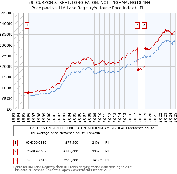 159, CURZON STREET, LONG EATON, NOTTINGHAM, NG10 4FH: Price paid vs HM Land Registry's House Price Index