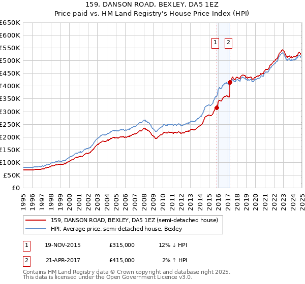 159, DANSON ROAD, BEXLEY, DA5 1EZ: Price paid vs HM Land Registry's House Price Index