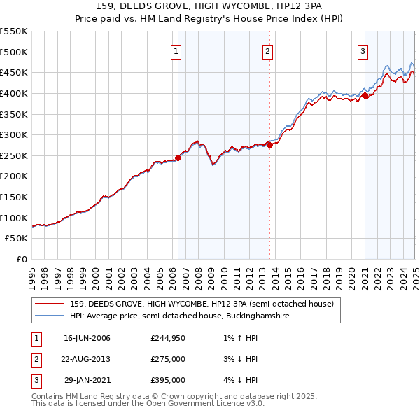 159, DEEDS GROVE, HIGH WYCOMBE, HP12 3PA: Price paid vs HM Land Registry's House Price Index