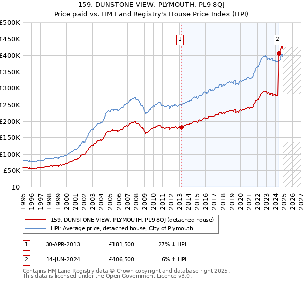 159, DUNSTONE VIEW, PLYMOUTH, PL9 8QJ: Price paid vs HM Land Registry's House Price Index