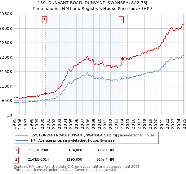 159, DUNVANT ROAD, DUNVANT, SWANSEA, SA2 7SJ: Price paid vs HM Land Registry's House Price Index
