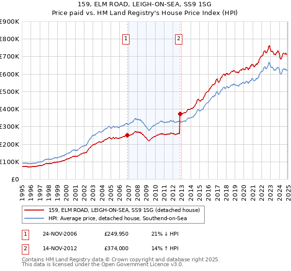 159, ELM ROAD, LEIGH-ON-SEA, SS9 1SG: Price paid vs HM Land Registry's House Price Index