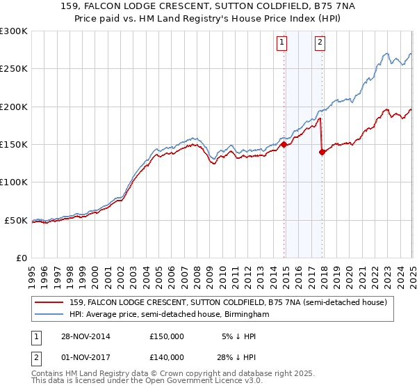 159, FALCON LODGE CRESCENT, SUTTON COLDFIELD, B75 7NA: Price paid vs HM Land Registry's House Price Index