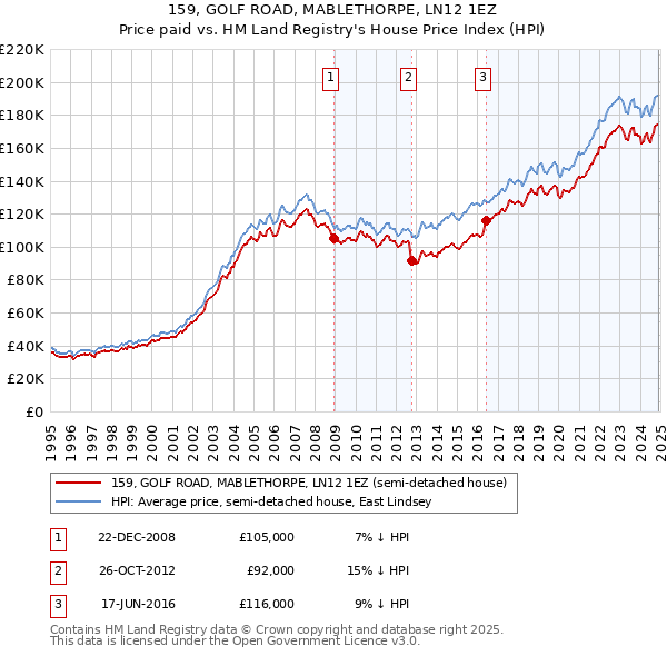 159, GOLF ROAD, MABLETHORPE, LN12 1EZ: Price paid vs HM Land Registry's House Price Index