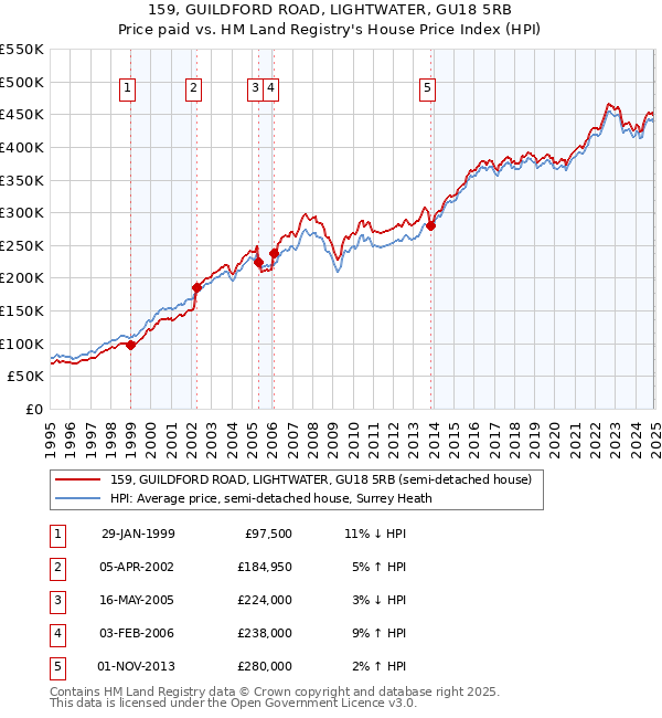 159, GUILDFORD ROAD, LIGHTWATER, GU18 5RB: Price paid vs HM Land Registry's House Price Index