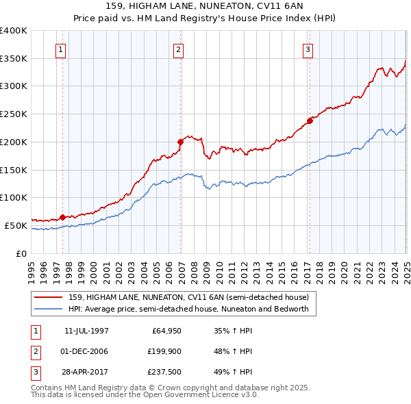 159, HIGHAM LANE, NUNEATON, CV11 6AN: Price paid vs HM Land Registry's House Price Index