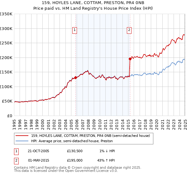159, HOYLES LANE, COTTAM, PRESTON, PR4 0NB: Price paid vs HM Land Registry's House Price Index