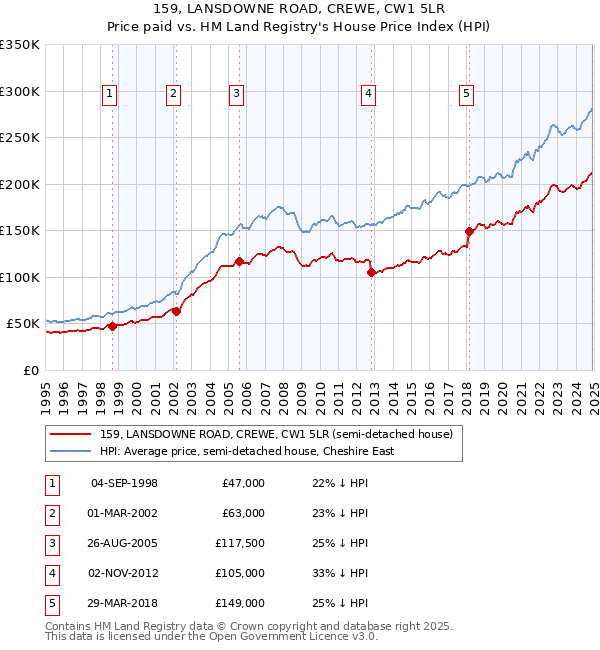 159, LANSDOWNE ROAD, CREWE, CW1 5LR: Price paid vs HM Land Registry's House Price Index