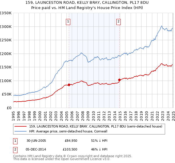 159, LAUNCESTON ROAD, KELLY BRAY, CALLINGTON, PL17 8DU: Price paid vs HM Land Registry's House Price Index