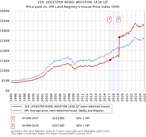 159, LEICESTER ROAD, WIGSTON, LE18 1JT: Price paid vs HM Land Registry's House Price Index
