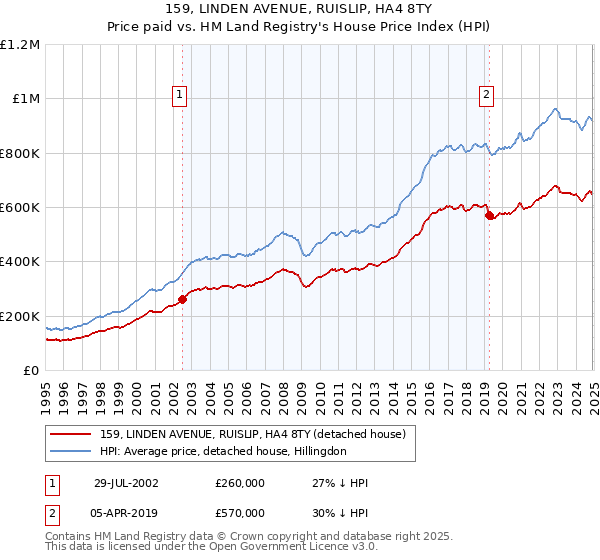 159, LINDEN AVENUE, RUISLIP, HA4 8TY: Price paid vs HM Land Registry's House Price Index
