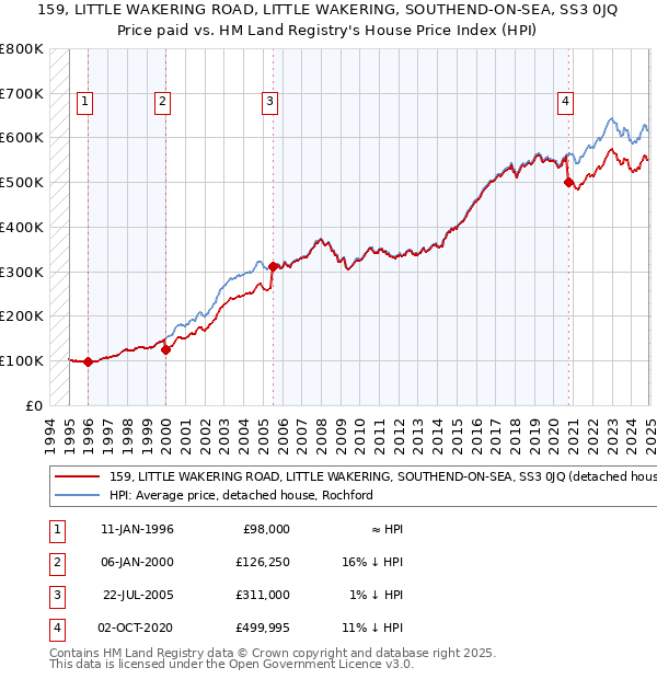 159, LITTLE WAKERING ROAD, LITTLE WAKERING, SOUTHEND-ON-SEA, SS3 0JQ: Price paid vs HM Land Registry's House Price Index