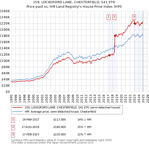 159, LOCKOFORD LANE, CHESTERFIELD, S41 0TG: Price paid vs HM Land Registry's House Price Index