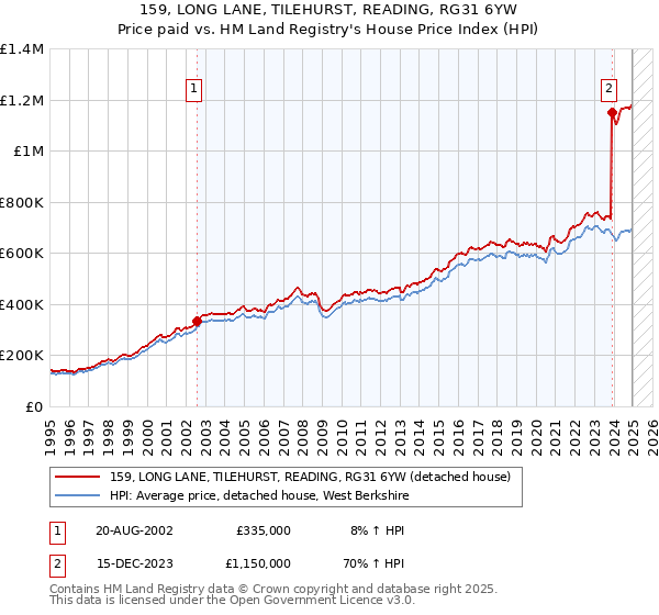 159, LONG LANE, TILEHURST, READING, RG31 6YW: Price paid vs HM Land Registry's House Price Index