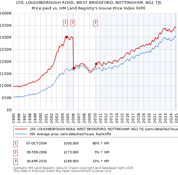 159, LOUGHBOROUGH ROAD, WEST BRIDGFORD, NOTTINGHAM, NG2 7JS: Price paid vs HM Land Registry's House Price Index