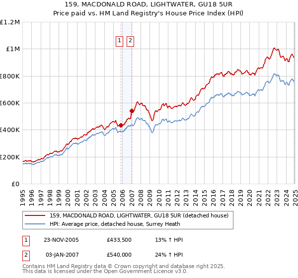 159, MACDONALD ROAD, LIGHTWATER, GU18 5UR: Price paid vs HM Land Registry's House Price Index