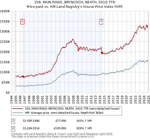 159, MAIN ROAD, BRYNCOCH, NEATH, SA10 7TR: Price paid vs HM Land Registry's House Price Index
