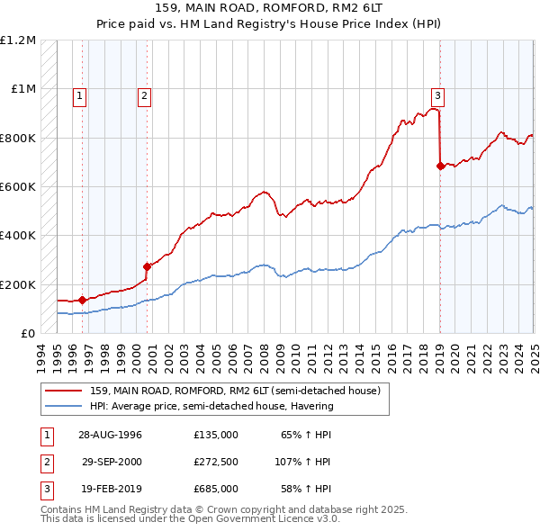 159, MAIN ROAD, ROMFORD, RM2 6LT: Price paid vs HM Land Registry's House Price Index
