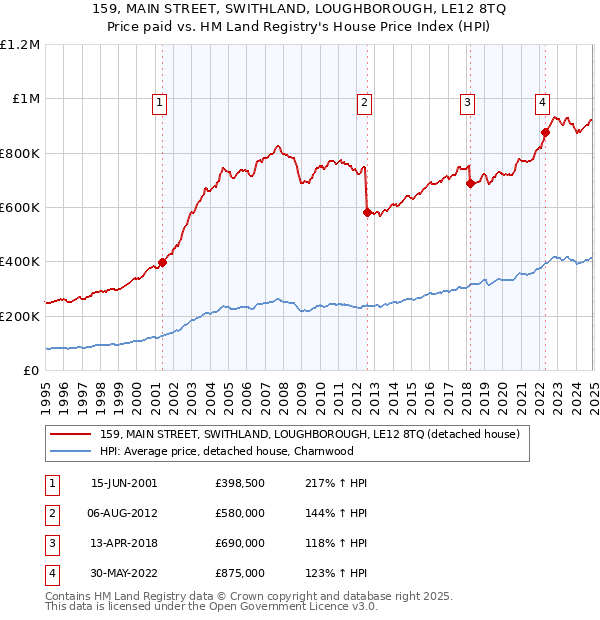 159, MAIN STREET, SWITHLAND, LOUGHBOROUGH, LE12 8TQ: Price paid vs HM Land Registry's House Price Index