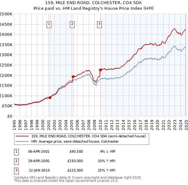 159, MILE END ROAD, COLCHESTER, CO4 5DA: Price paid vs HM Land Registry's House Price Index