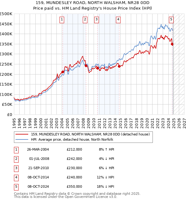 159, MUNDESLEY ROAD, NORTH WALSHAM, NR28 0DD: Price paid vs HM Land Registry's House Price Index