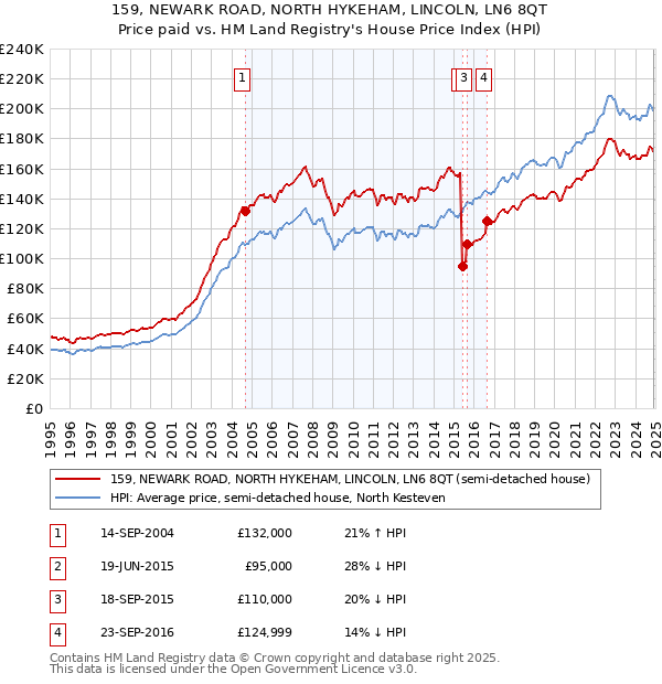 159, NEWARK ROAD, NORTH HYKEHAM, LINCOLN, LN6 8QT: Price paid vs HM Land Registry's House Price Index