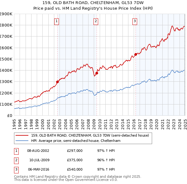 159, OLD BATH ROAD, CHELTENHAM, GL53 7DW: Price paid vs HM Land Registry's House Price Index
