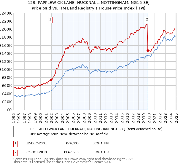 159, PAPPLEWICK LANE, HUCKNALL, NOTTINGHAM, NG15 8EJ: Price paid vs HM Land Registry's House Price Index