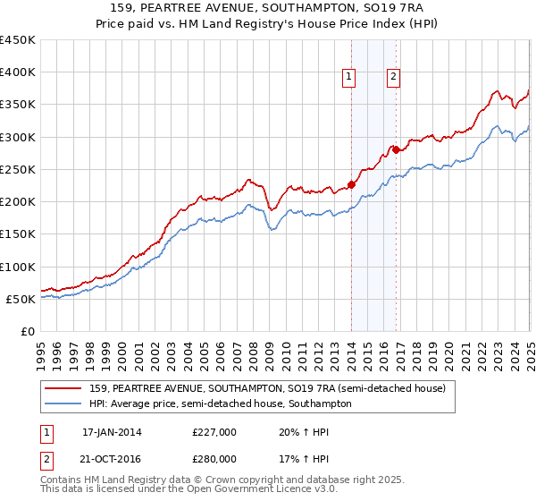 159, PEARTREE AVENUE, SOUTHAMPTON, SO19 7RA: Price paid vs HM Land Registry's House Price Index