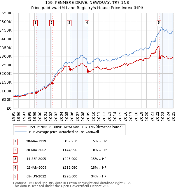 159, PENMERE DRIVE, NEWQUAY, TR7 1NS: Price paid vs HM Land Registry's House Price Index