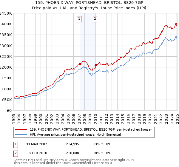 159, PHOENIX WAY, PORTISHEAD, BRISTOL, BS20 7GP: Price paid vs HM Land Registry's House Price Index