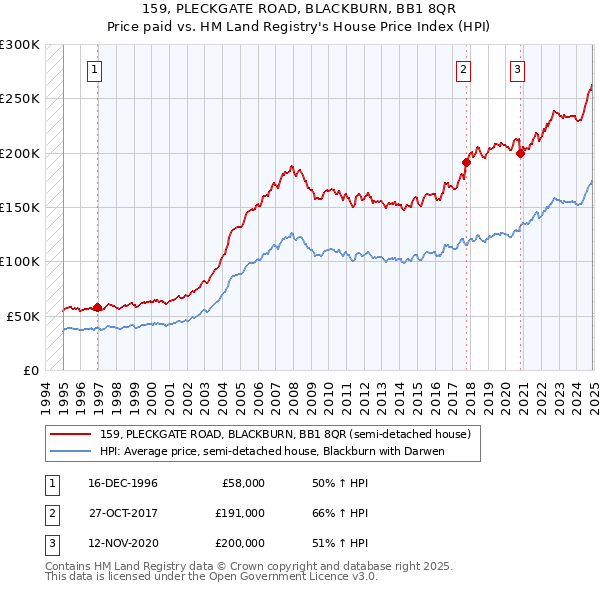 159, PLECKGATE ROAD, BLACKBURN, BB1 8QR: Price paid vs HM Land Registry's House Price Index